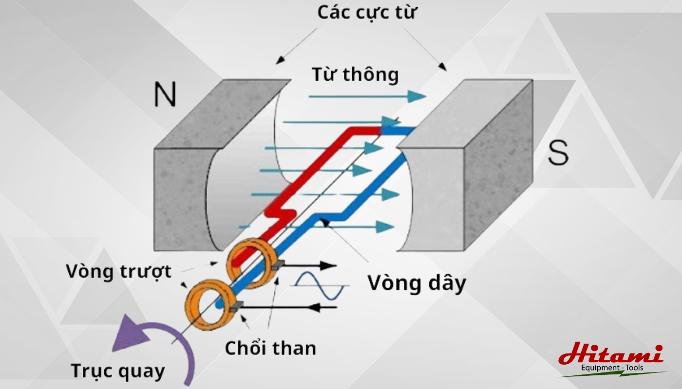 Nguyên lý hoạt động máy phát điện 3 pha