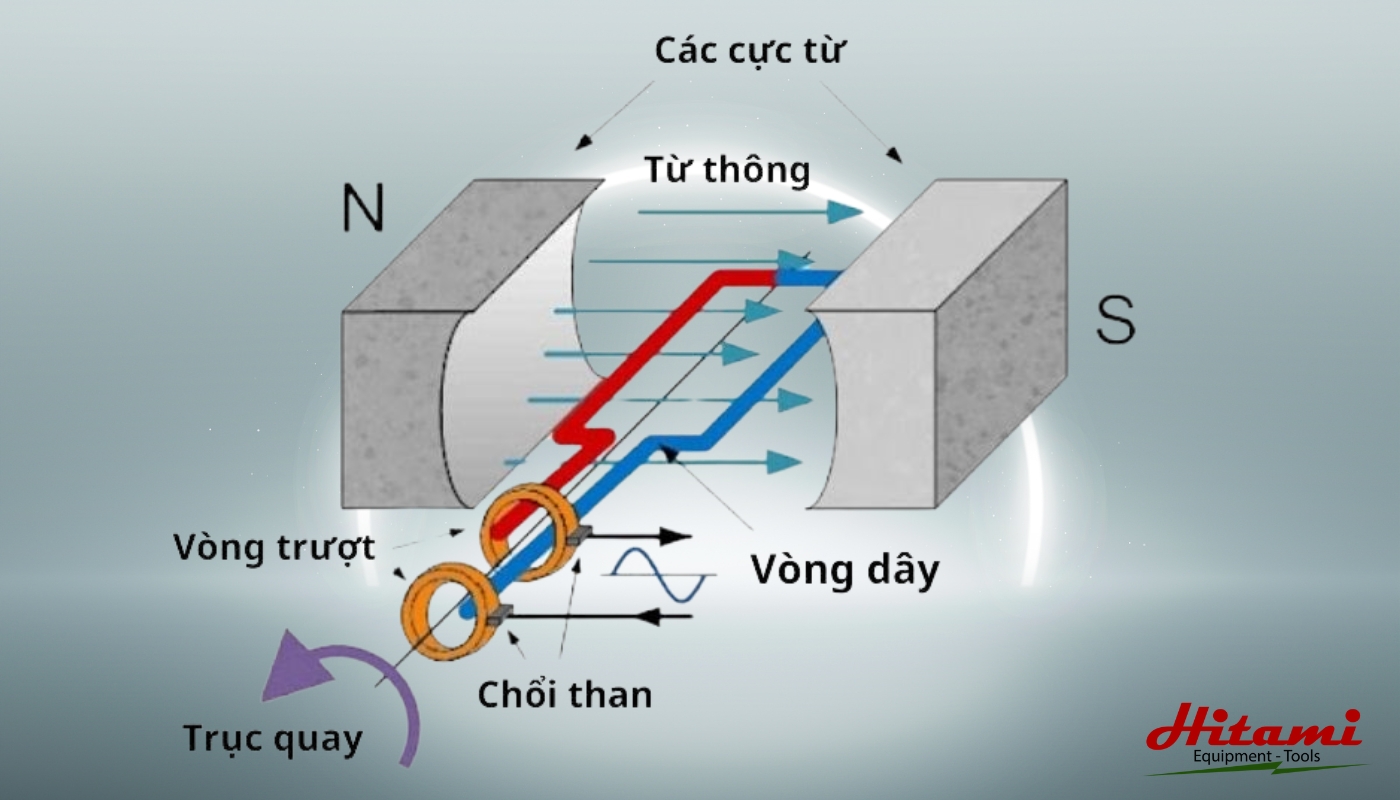 Máy phát điện hoạt động như thế nào
