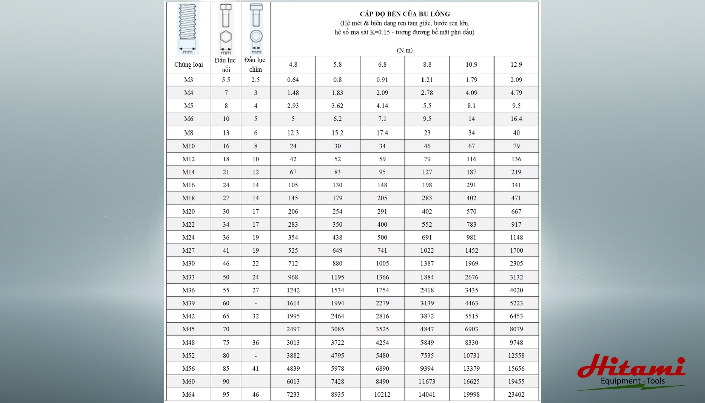 Bảng tra lực siết bu lông