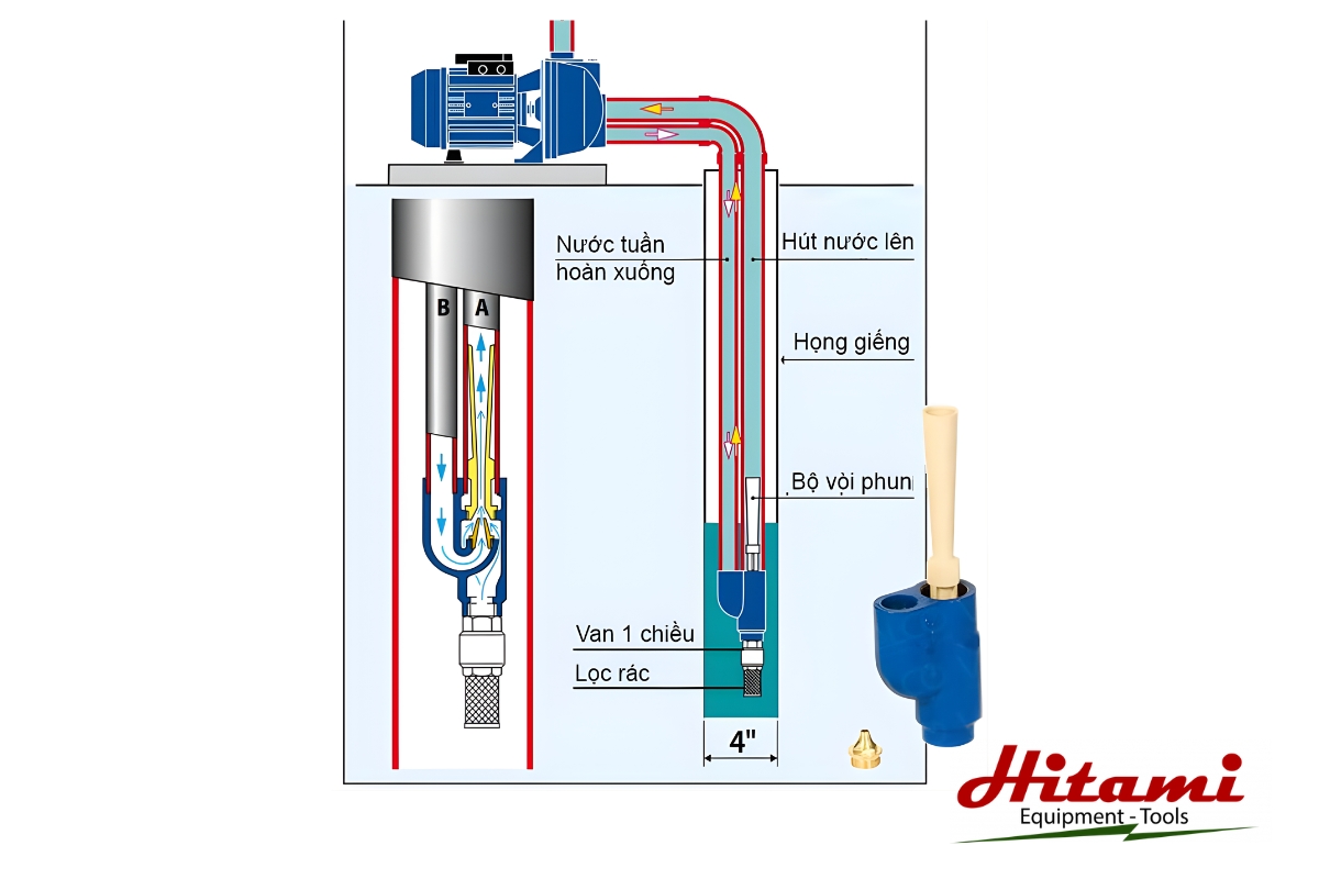 Cấu tạo máy bơm nước giếng khoan và nguyên lý hoạt động 3 Quá trình hút nước máy bơm nước giếng khoan