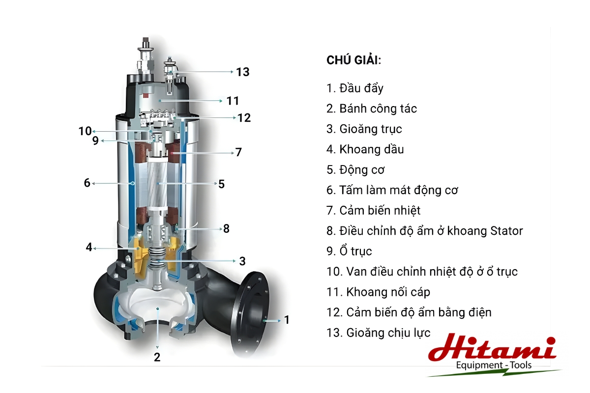 Tìm hiểu cấu tạo bơm chìm nước thải và nguyên lý hoạt động 2 Cấu tạo bơm chìm nước thải