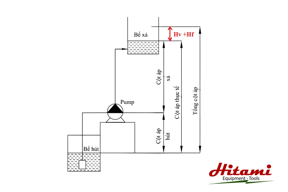 Tìm hiểu cấu tạo bơm chìm nước thải và nguyên lý hoạt động 4 Lắp đặt máy bơm chìm