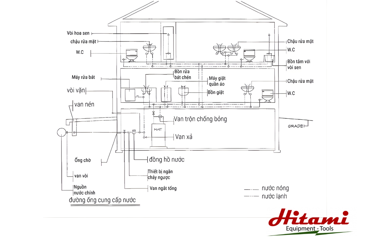 Hướng dẫn cách lắp máy bơm nước gia đình đơn giản, dễ hiểu 2 Thiết lặp sơ đồ đường ống và hệ thống điện