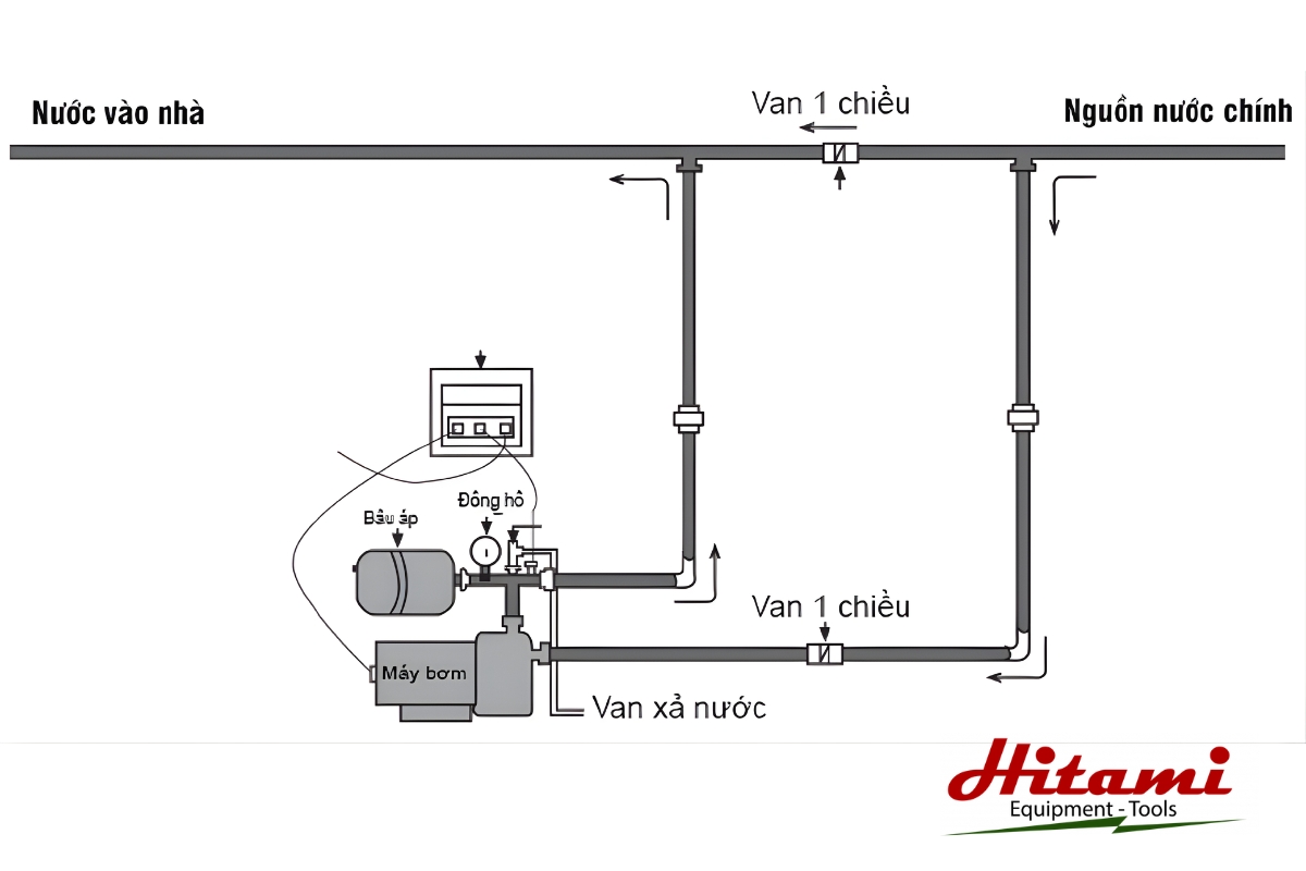 Cách lắp máy bơm nước lên bồn và các lỗi thường gặp 3 Sơ đồ cách lắp máy bơm nước lên bồn