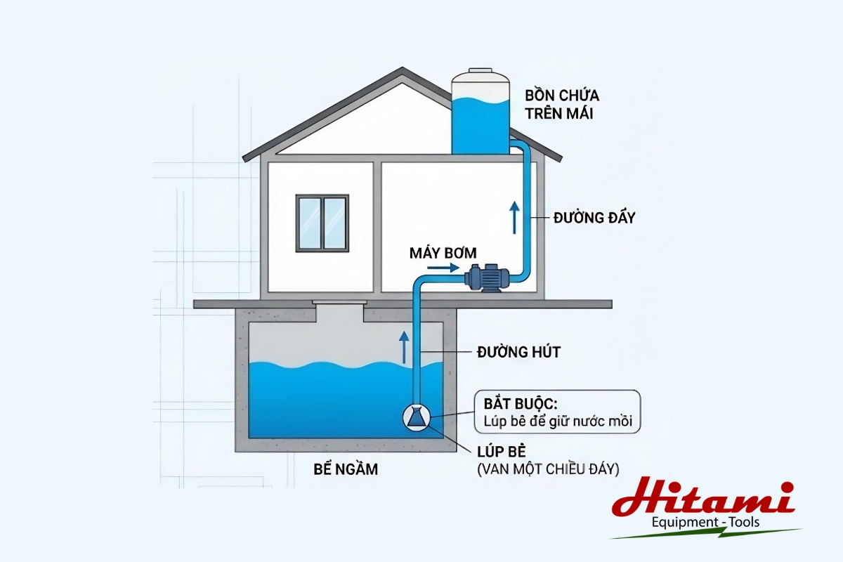 Máy bơm tăng áp có đẩy cao được không? Khi nào nên sử dụng? 3 Nhà thấp tầng có áp lực nước yếu ở tầng trên