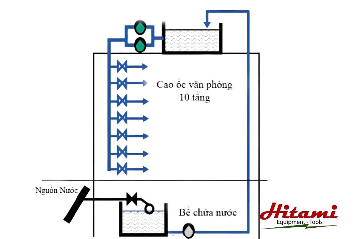 Chia sẻ kinh nghiệm mua máy bơm tăng áp phù hợp với nhu cầu 3 Kinh nghiệm mua máy bơm tăng áp - Độ cao nguồn nước của máy bơm