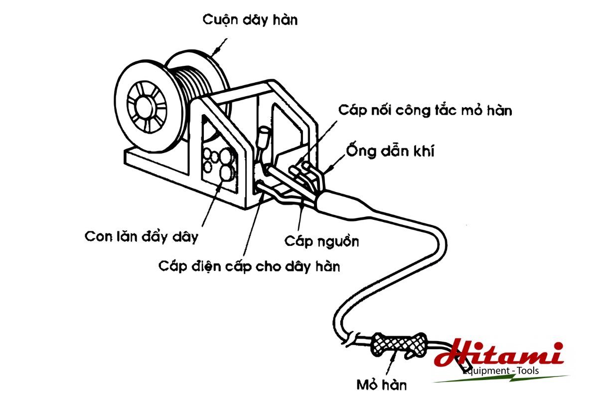 Máy hàn không dùng que hàn có những ưu điểm gì nổi bật? 2 Cấu tạo máy hàn không dùng que hàn