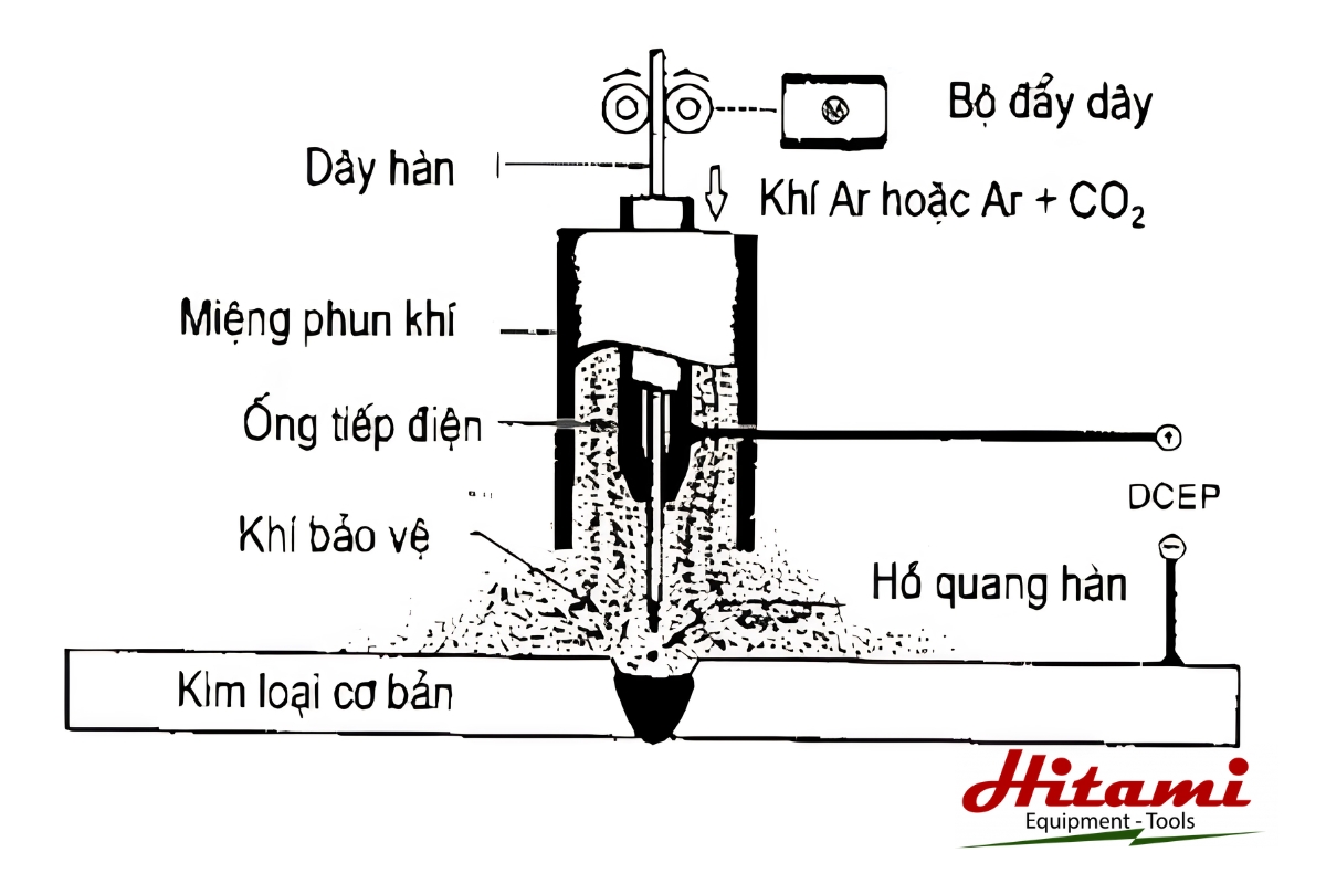 Giải mã nguyên lý máy hàn Mig dễ hiểu nhất cho người mới 3 Quá trình hình thành mối hàn