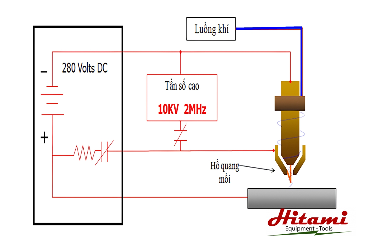 Vì sao nguyên lý cắt Plasma cho tốc độ cắt vượt trội? 2 Tạo hồ quang mồi