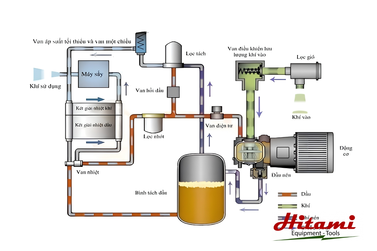 Máy nén khí có dầu là gì? Ưu nhược điểm cần biết 3 Nguyên lý hoạt động máy nén khí có dầu