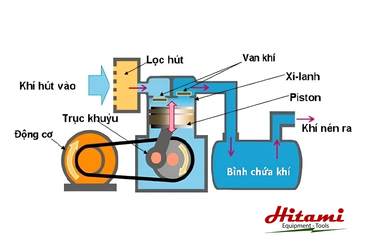 Tìm hiểu cấu tạo máy nén khí mini và nguyên lý hoạt động 4 Nguyên lý hoạt động của máy nén khí mini