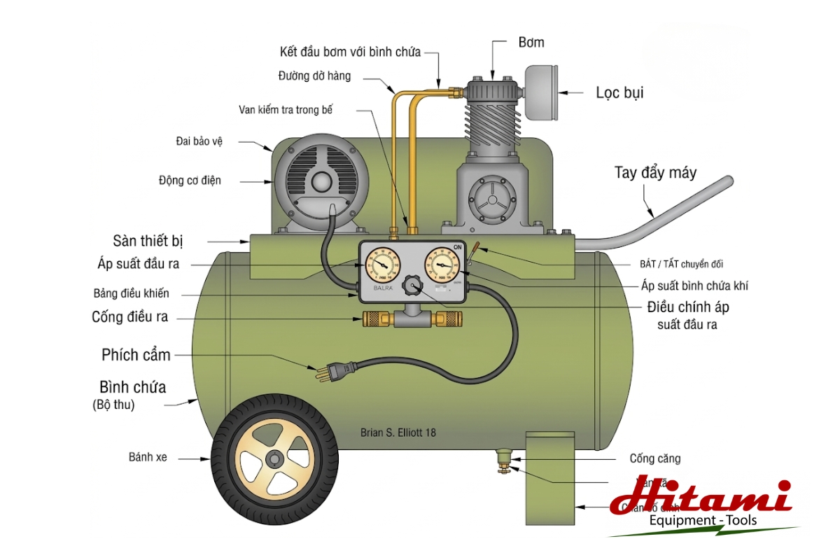 Khám phá cấu tạo máy nén khí Piston và nguyên lý hoạt động 3 Cấu tạo máy nén khí Piston cấp 2