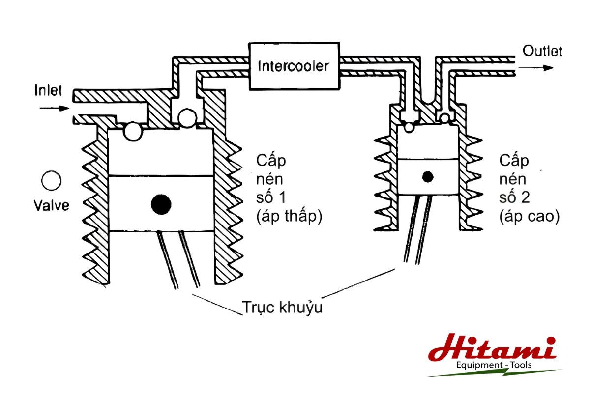Khám phá cấu tạo máy nén khí Piston và nguyên lý hoạt động 5 Nguyên lý hoạt động máy nén khí Piston cấp 2