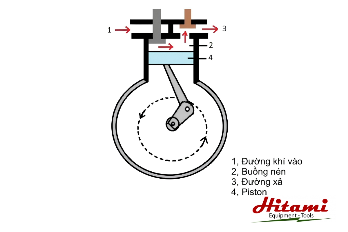Khám phá cấu tạo máy nén khí Piston và nguyên lý hoạt động 4 Nguyên lý hoạt động máy nén khí Piston cấp 1